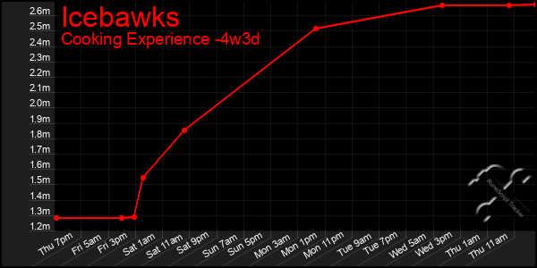 Last 31 Days Graph of Icebawks