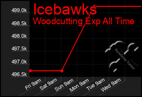 Total Graph of Icebawks