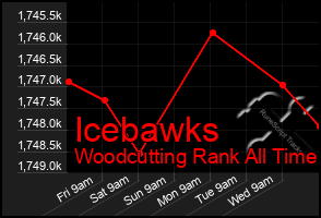 Total Graph of Icebawks
