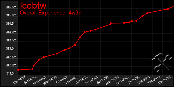 Last 31 Days Graph of Icebtw
