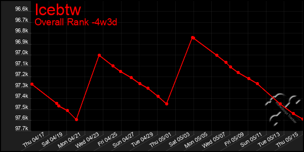 Last 31 Days Graph of Icebtw