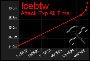 Total Graph of Icebtw