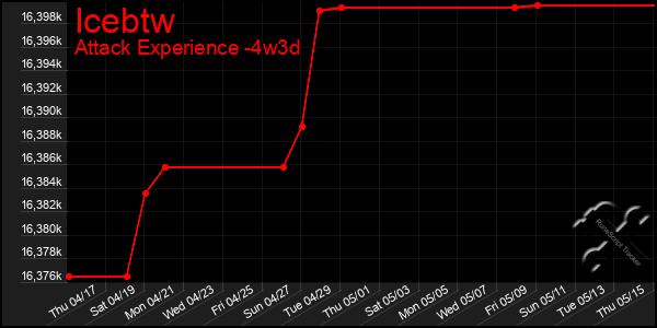 Last 31 Days Graph of Icebtw