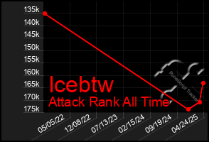 Total Graph of Icebtw