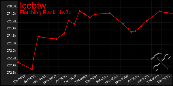 Last 31 Days Graph of Icebtw