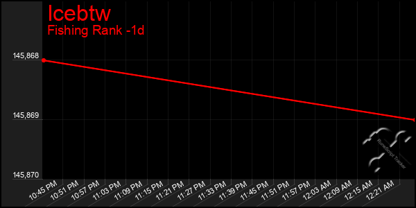 Last 24 Hours Graph of Icebtw