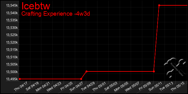 Last 31 Days Graph of Icebtw