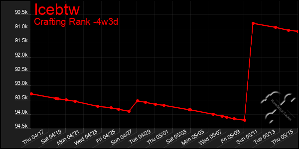 Last 31 Days Graph of Icebtw