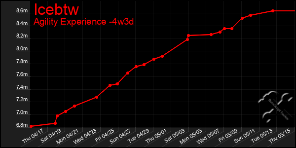 Last 31 Days Graph of Icebtw