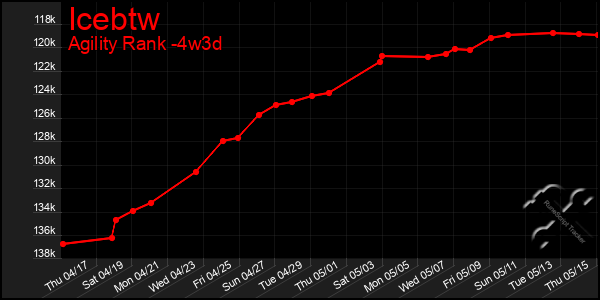 Last 31 Days Graph of Icebtw