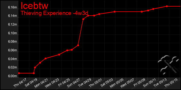 Last 31 Days Graph of Icebtw