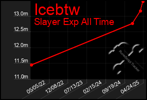 Total Graph of Icebtw