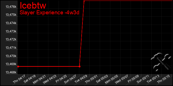 Last 31 Days Graph of Icebtw
