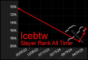 Total Graph of Icebtw