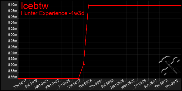 Last 31 Days Graph of Icebtw