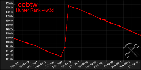 Last 31 Days Graph of Icebtw