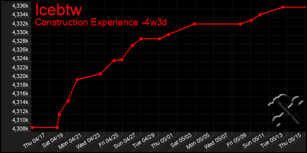 Last 31 Days Graph of Icebtw