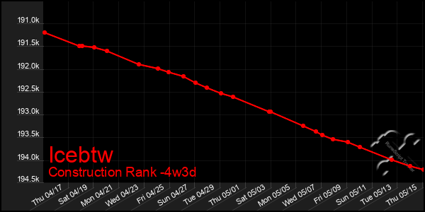 Last 31 Days Graph of Icebtw