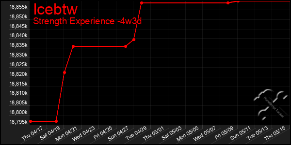 Last 31 Days Graph of Icebtw