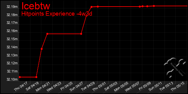 Last 31 Days Graph of Icebtw