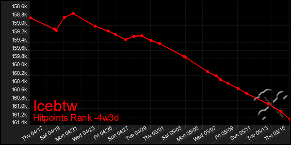 Last 31 Days Graph of Icebtw