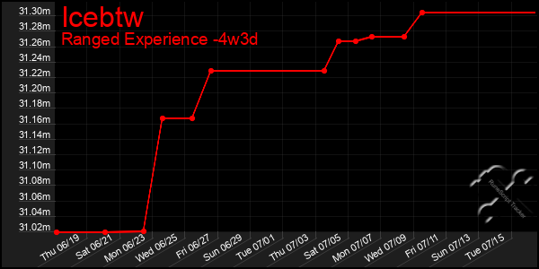 Last 31 Days Graph of Icebtw