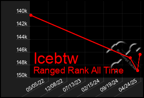 Total Graph of Icebtw