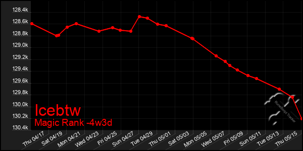Last 31 Days Graph of Icebtw