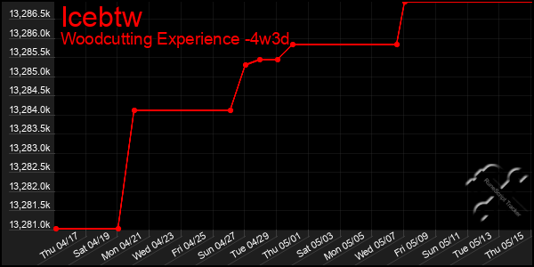 Last 31 Days Graph of Icebtw