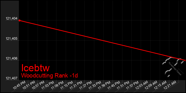 Last 24 Hours Graph of Icebtw