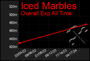 Total Graph of Iced Marbles