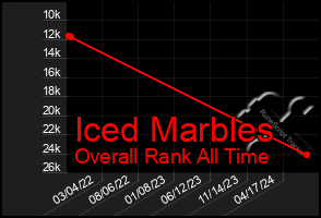 Total Graph of Iced Marbles