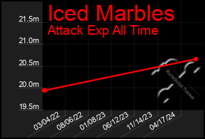 Total Graph of Iced Marbles