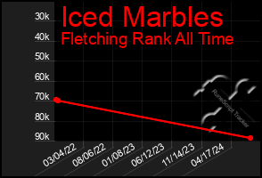 Total Graph of Iced Marbles