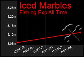 Total Graph of Iced Marbles