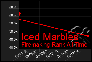 Total Graph of Iced Marbles