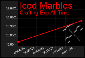 Total Graph of Iced Marbles