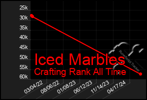 Total Graph of Iced Marbles