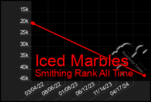 Total Graph of Iced Marbles