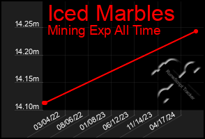 Total Graph of Iced Marbles