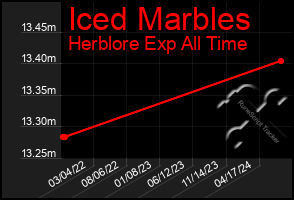 Total Graph of Iced Marbles