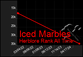 Total Graph of Iced Marbles