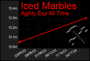 Total Graph of Iced Marbles