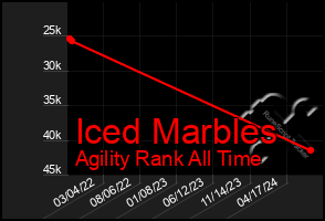 Total Graph of Iced Marbles