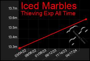 Total Graph of Iced Marbles