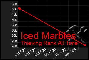 Total Graph of Iced Marbles