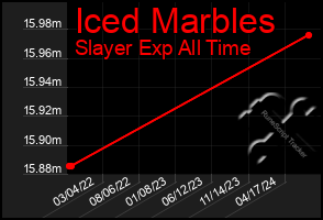 Total Graph of Iced Marbles