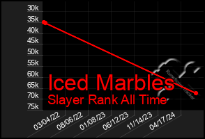 Total Graph of Iced Marbles