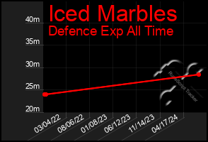 Total Graph of Iced Marbles