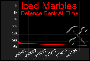 Total Graph of Iced Marbles